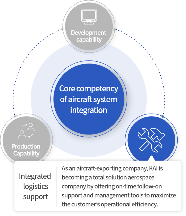 항공기 체계종합능력-종합군수지원능력-고객 중심의 운영 환경구축과 항공기 수명주기 간 신속한 후속지원 제공