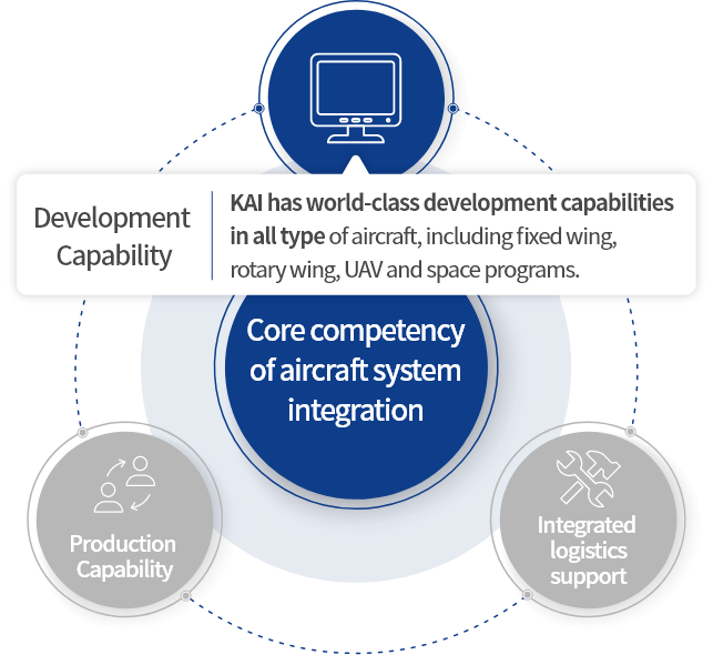 항공기 체계종합능력-개발능력-고정익, 회전익, 무인기 개발경험과 인공위성, 발사체까지 항공우주 전분야 개발 능력 확보