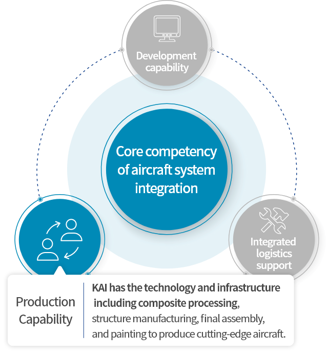 Production Capability