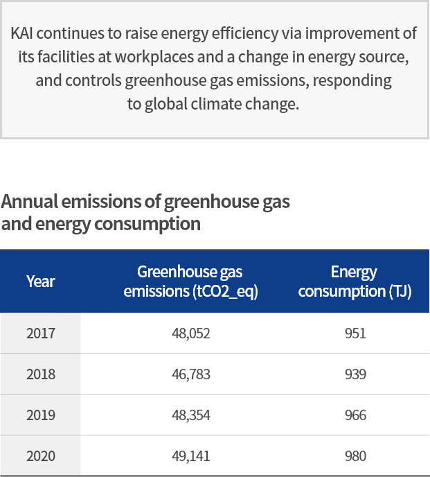 Annual emissions of greenhouse gas and energy consumption