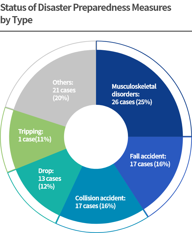 Status of Disaster Preparedness Measuresby Type