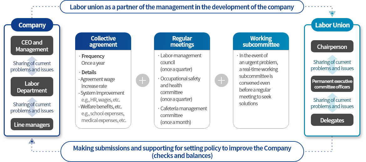 Labor-management communication