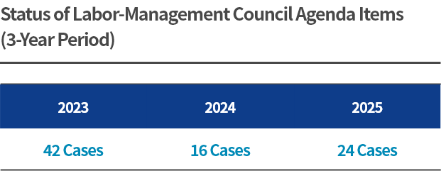 Status of Labor-Management Council Agenda Items (3-Year Period)