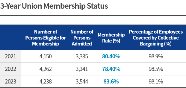 3-Year Union Membership Status