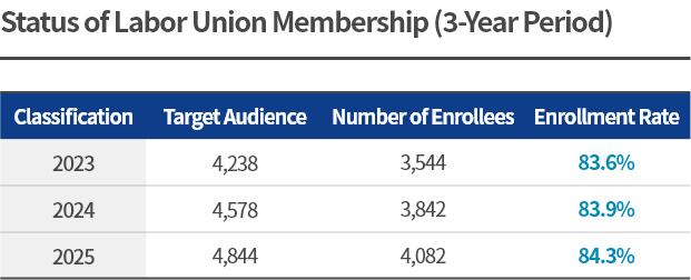 Status of Labor Union Membership (3-Year Period)