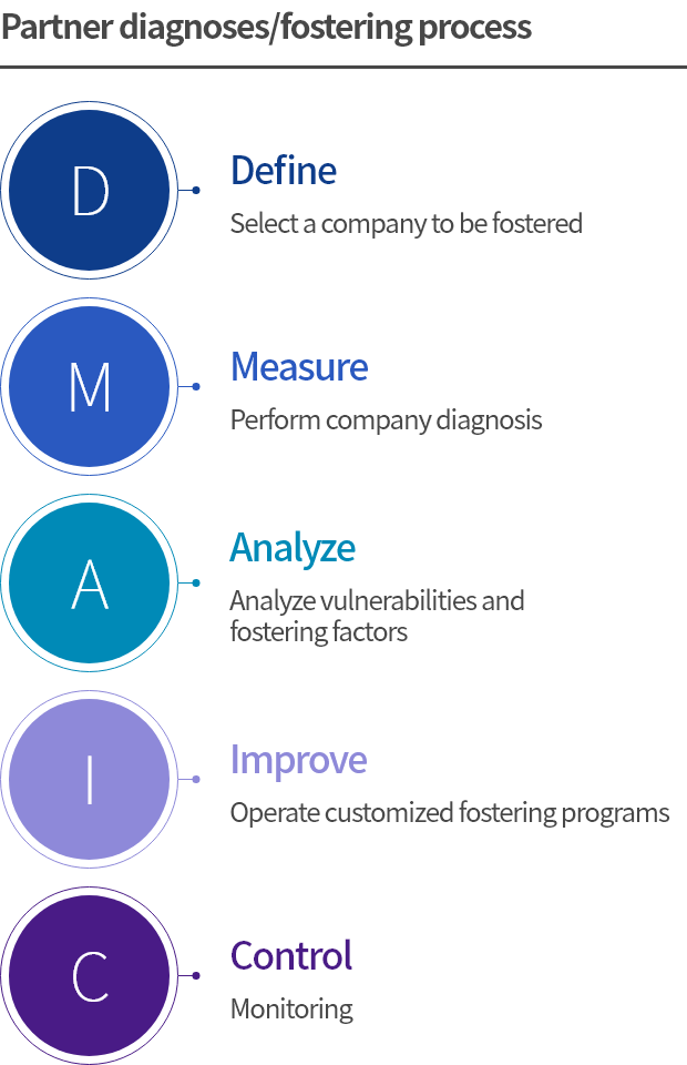 Partner diagnoses/fostering process