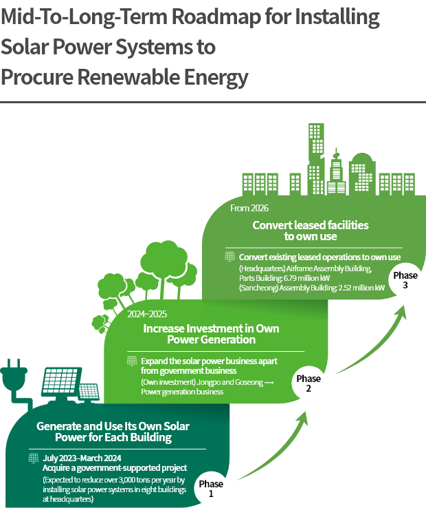 Mid-To-Long-Term Roadmap for Installing Solar Power Systems to Procure Renewable Energy