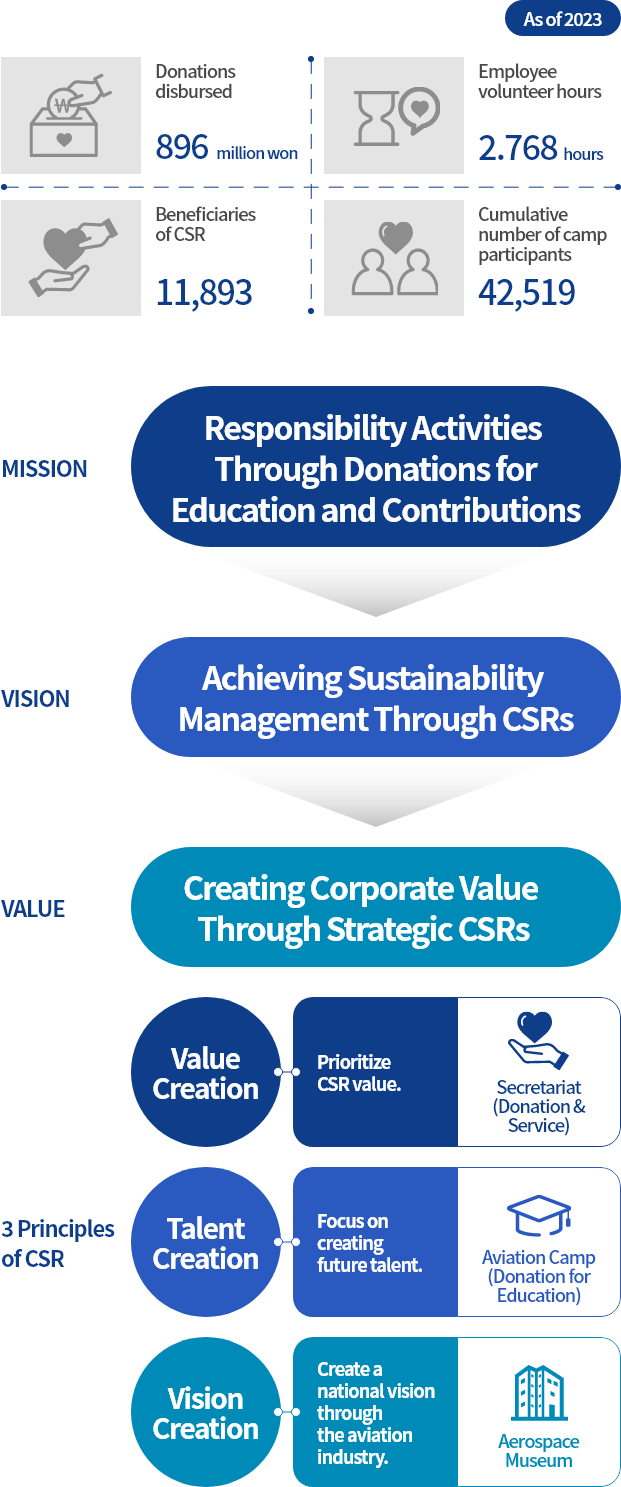 Corporate Social Responsibility System