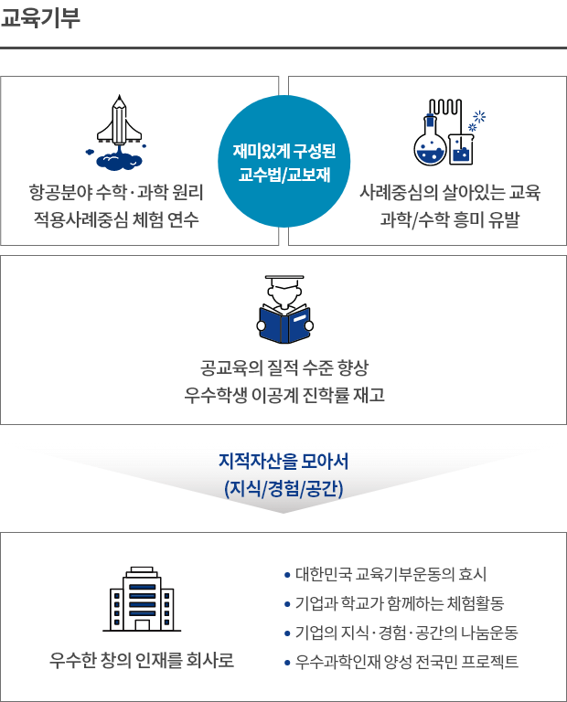 교육기부