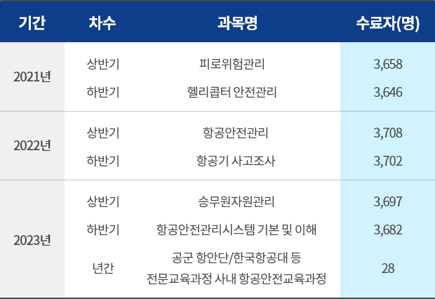 항공안전 교육