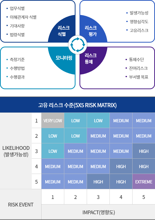 인권경영 리스크 관리체계