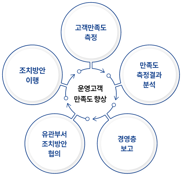 고객만족도 설문측정