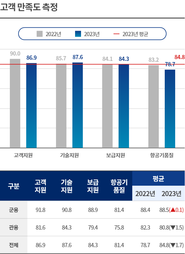 고객 만족도 측정