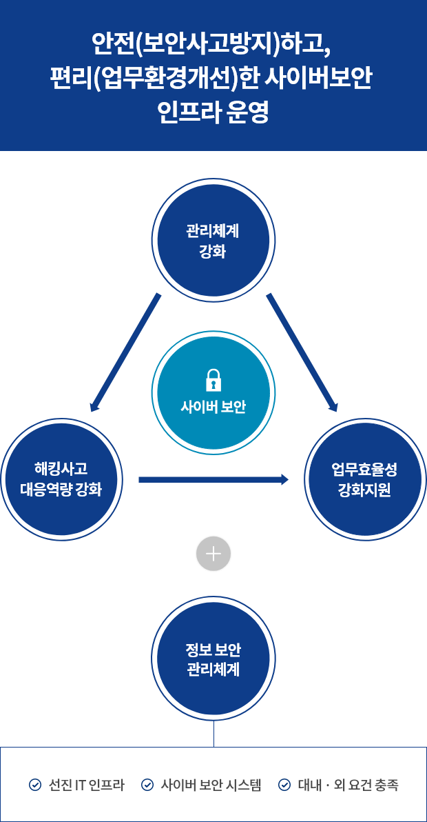 안전(보안사고방지)하고, 편리(업무환경개선)한 사이버보안 인프라 운영