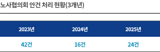 노사협의회 안건 처리 현황(3개년)