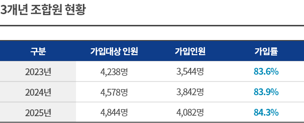 3개년 조합원 현황