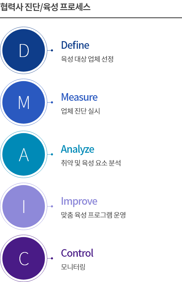 협력사 진단/육성 프로세스