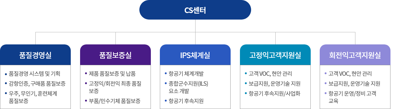 전담조직