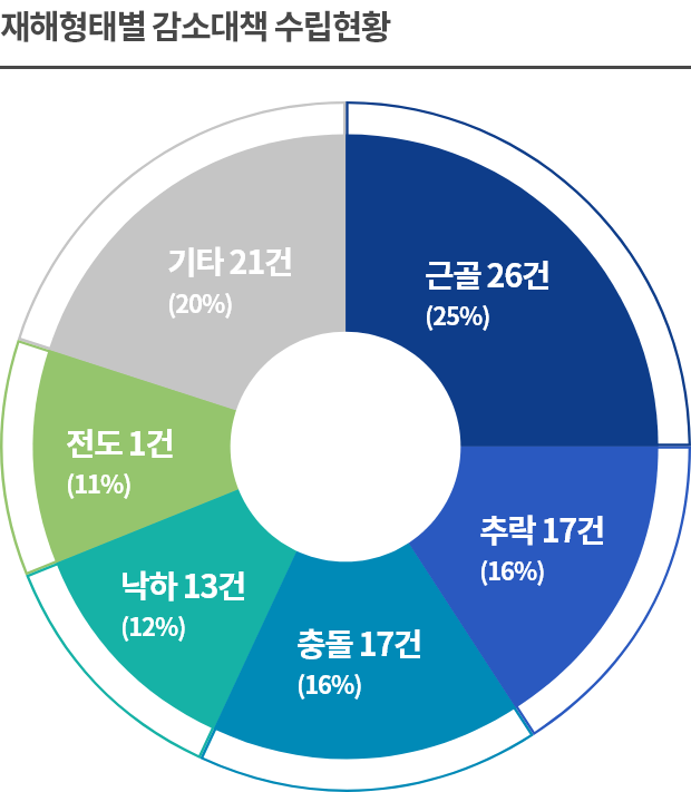 재해형태별 감소대책 수립현황