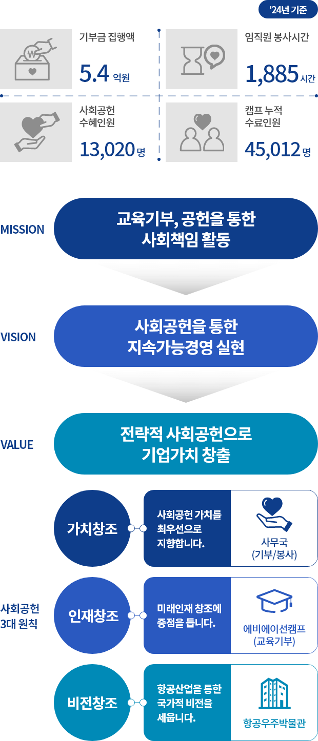 사회공헌 체계