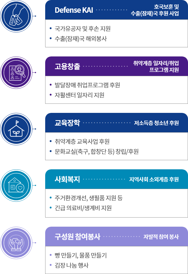 사회공헌 활동 현황